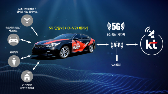 5G 기반 커넥티드카 기술 구현 개념도. <현대모비스 제공>